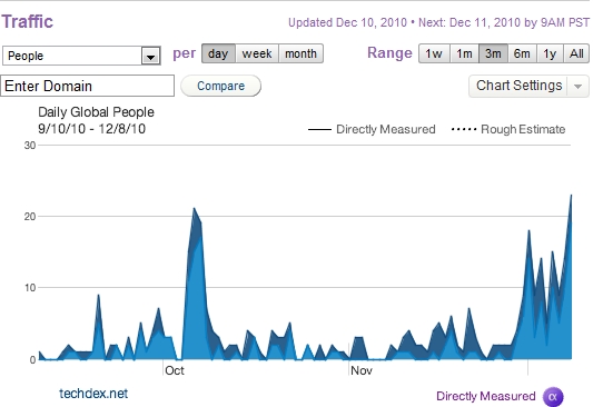 Quantcast Live Minder Trend Analysis 12-10-2010