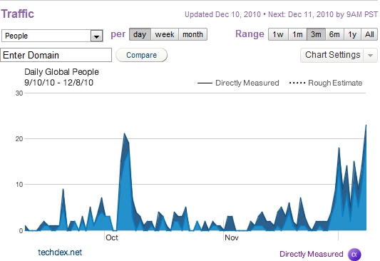 Quantcast Live Minder Trend Analysis 12-10-2010 Quantcast Live Minder Trend Analysis 12-10-2010
